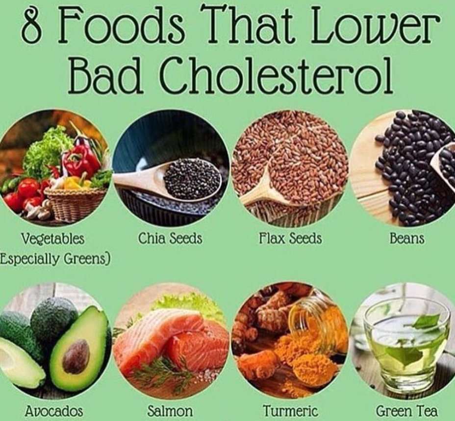 Low bad. Cholesterol foods. Инклисиран препарат. Cholesterol in what food. Cholesterol Diet.