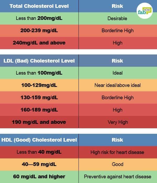 8 Ways to Reduce Bad Cholesterol without Medication