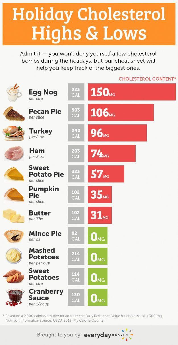 A Cholesterol Cheat Sheet for Your Holiday Feast