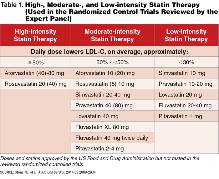 Advances in LDL Reduction: 2015 and Beyond