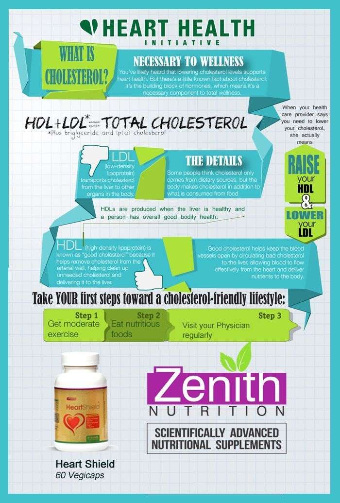 All about Heart Health. What is Cholesterol, Whats LDL and ...