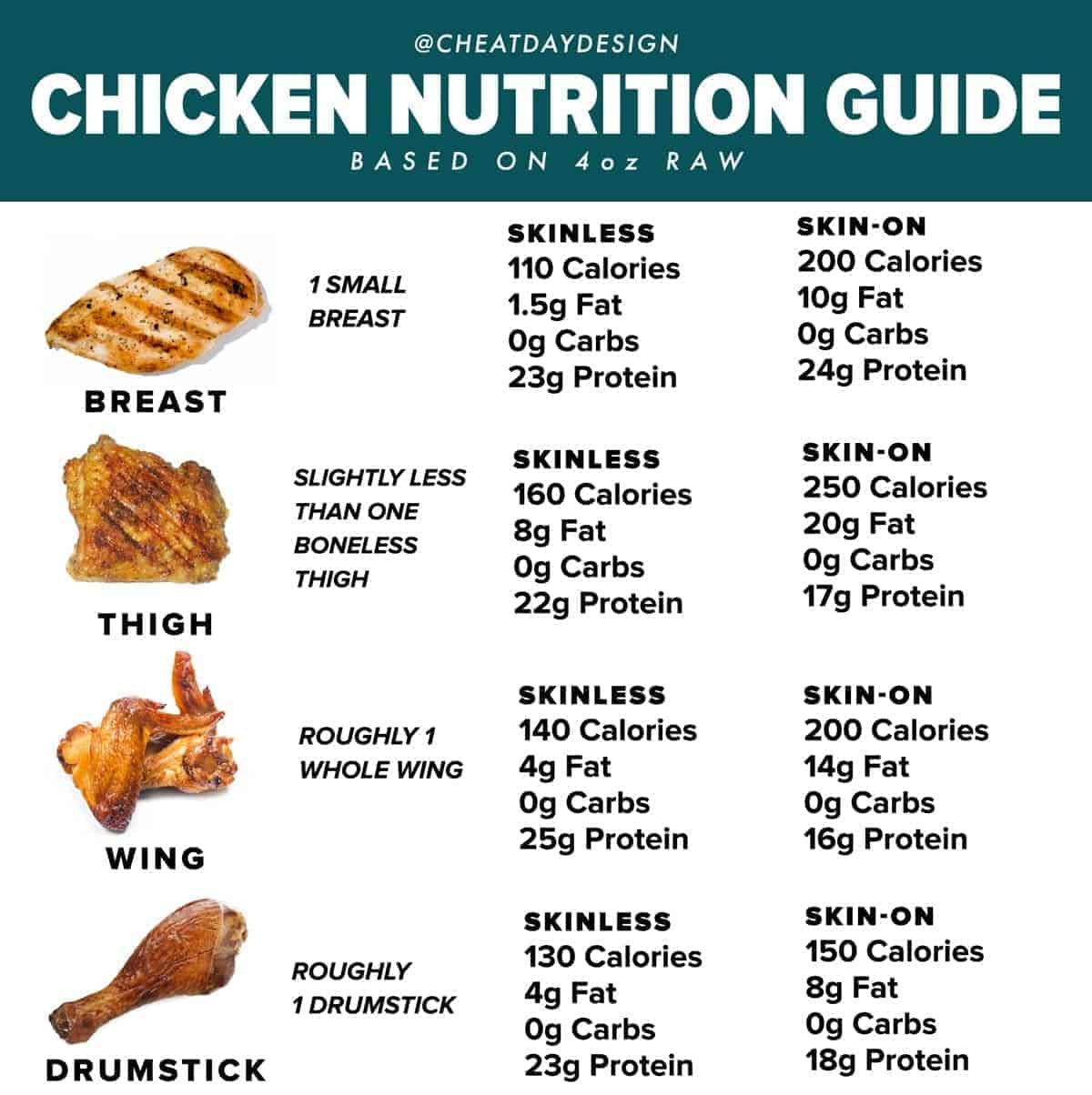 Calories in Different Parts of the Chicken