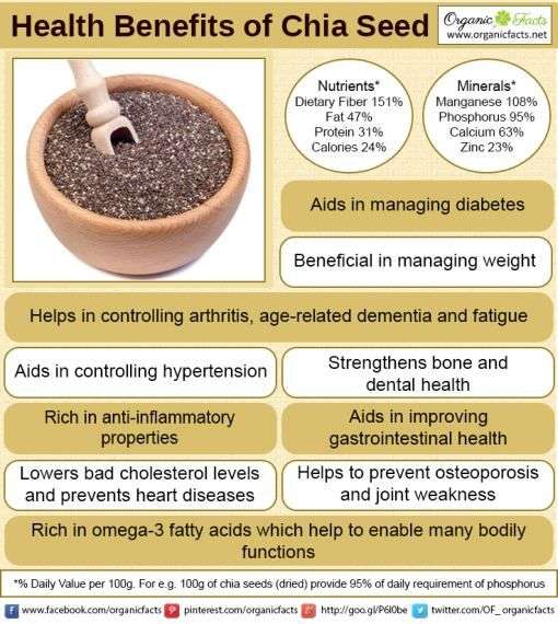 Chia seeds impart many health benefits some of which ...