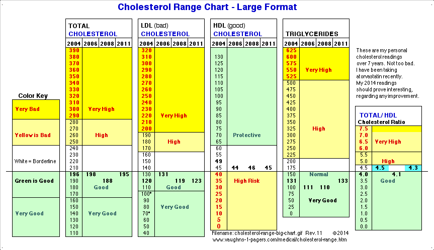 Cholesterol Level Range Chart