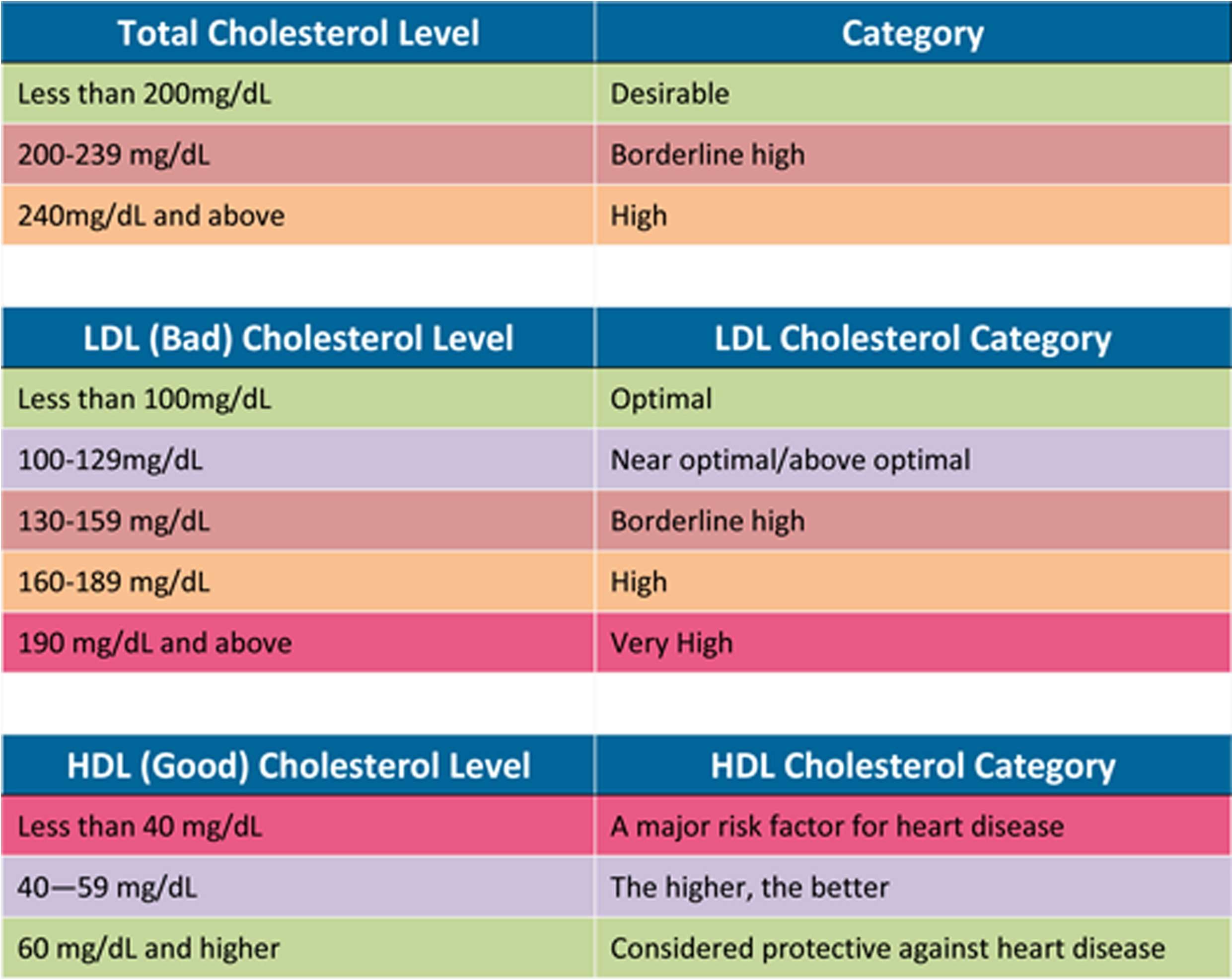 Cholesterol Levels â Rivirasa Entertainment