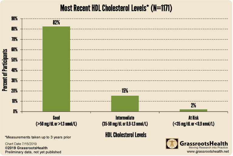 Cholesterol Levels among GrassrootsHealth Participants ...