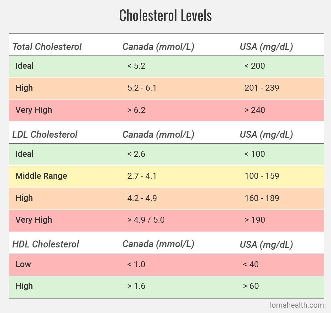 Cholesterol Levels By Age Chart Canada