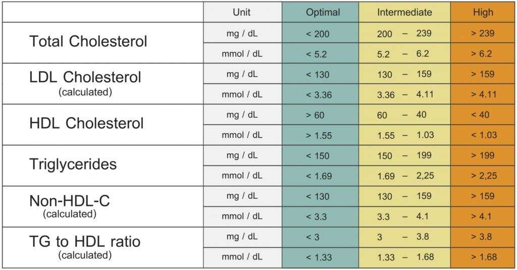 Cholesterol Levels Chart: Here, you