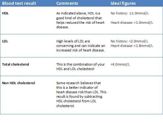 Cholesterol  what it is and what your results mean