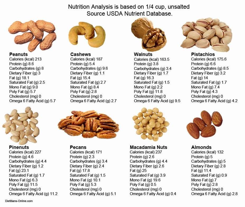 Dietitians Online Blog: October 22, National Nut Day