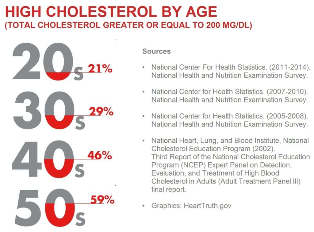 healthy: healthy total cholesterol levels by age