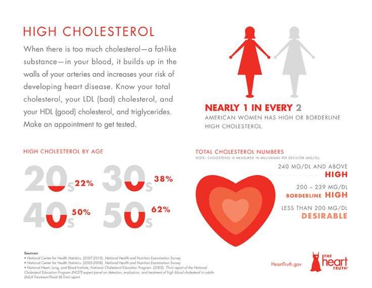Heart Disease Risk Factor: High Cholesterol. When there is ...