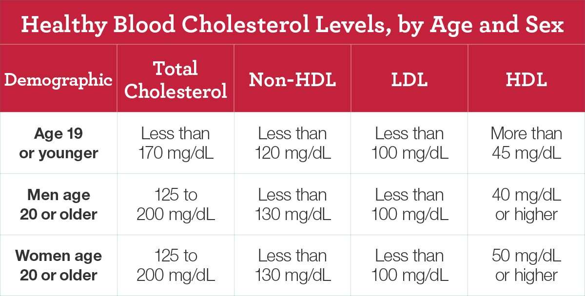 Heres how to tell what your cholesterol number means ...