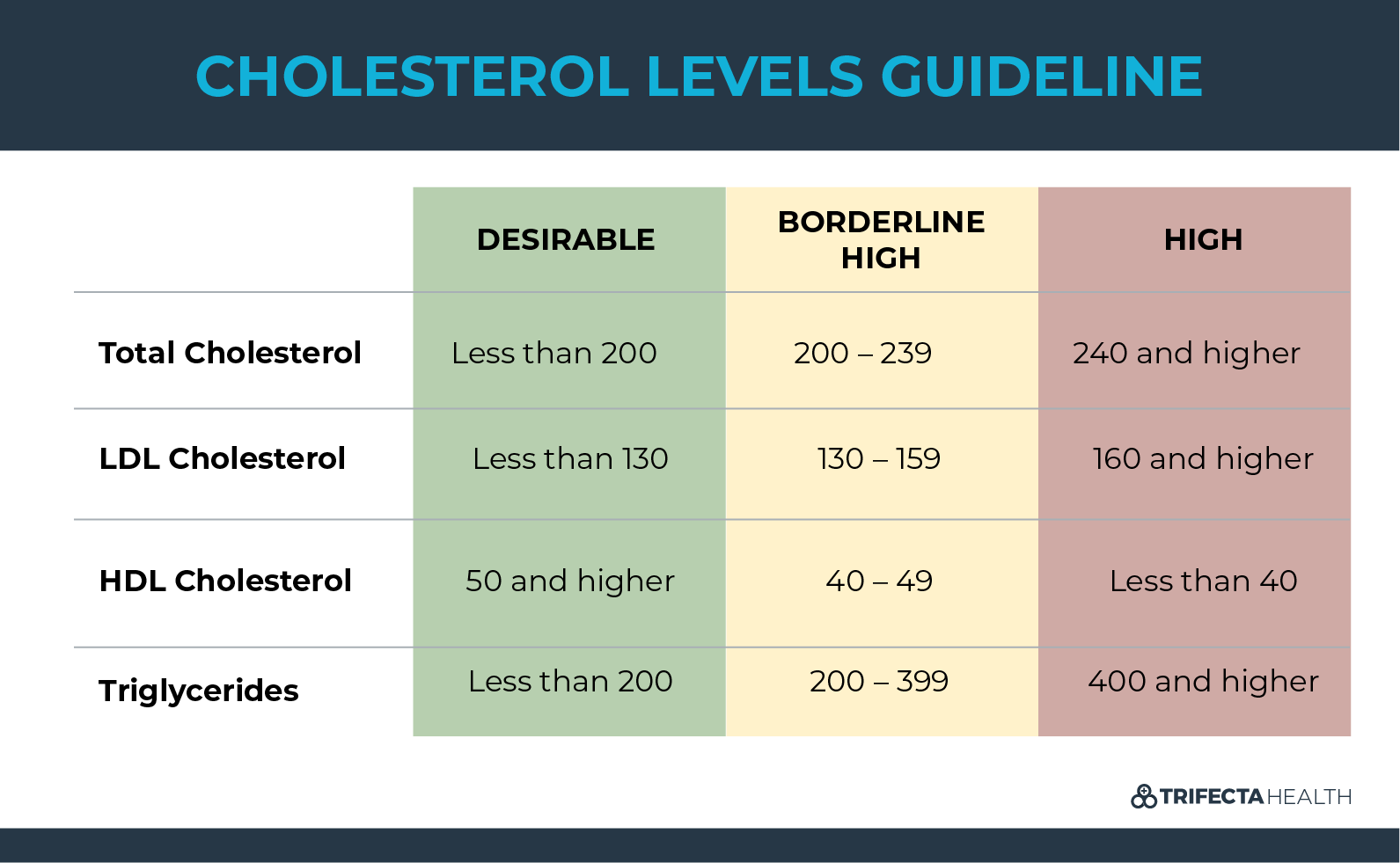 High Cholesterol & 5 Ways to Lower Your Cholesterol Levels