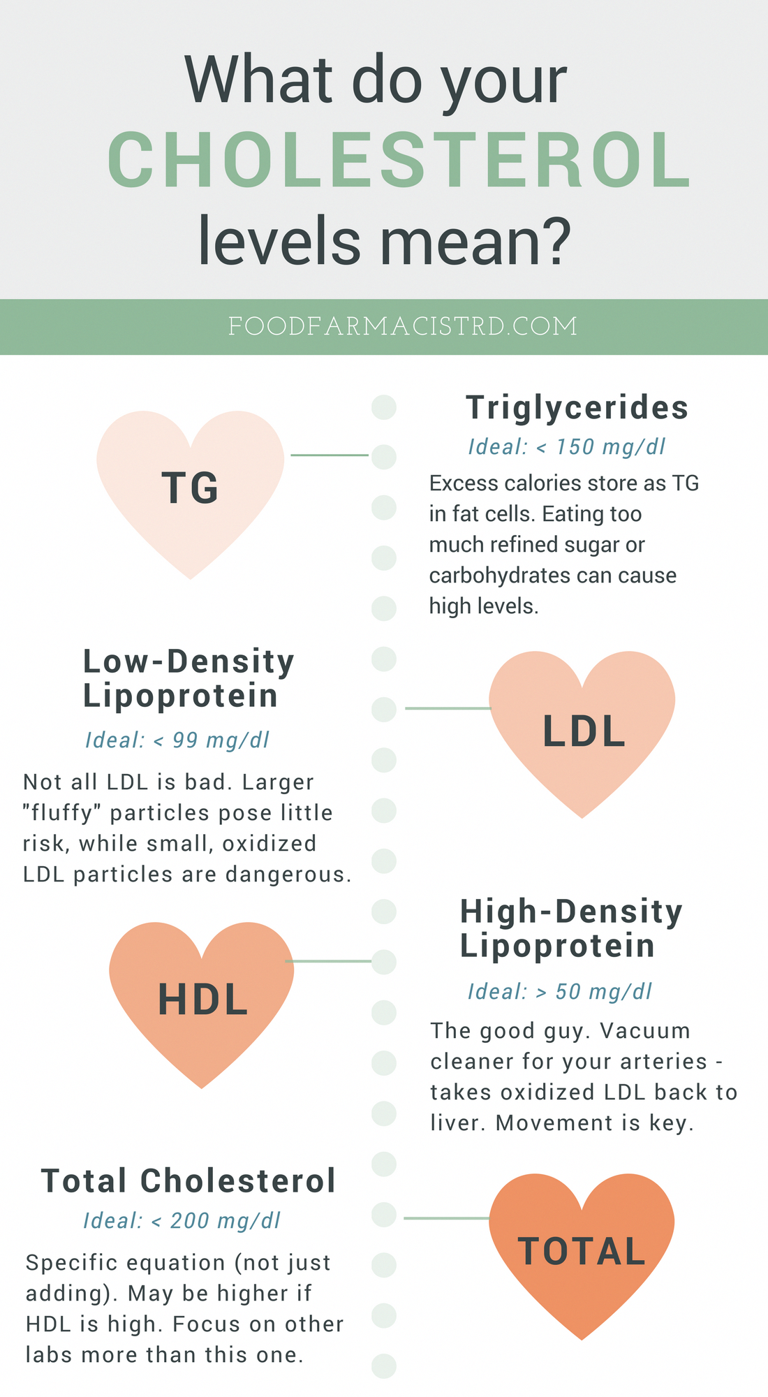 High cholesterol can be confusing. Find out what your ...