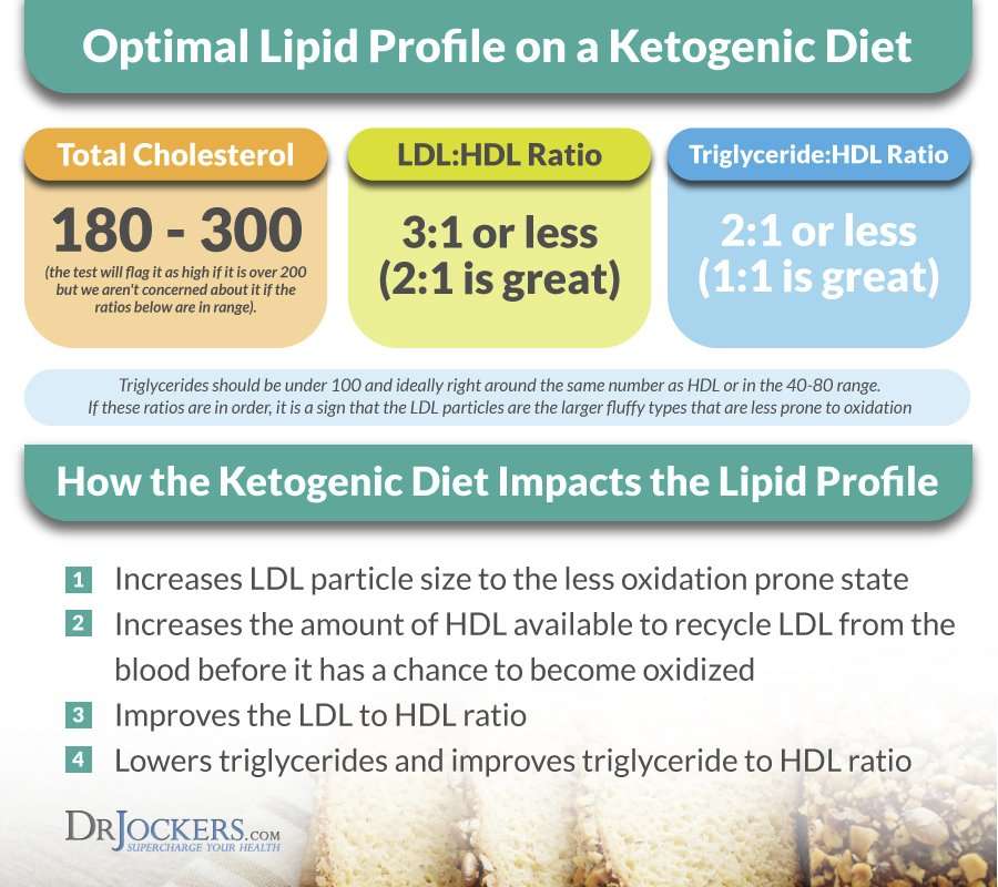 High Cholesterol on a Ketogenic diet