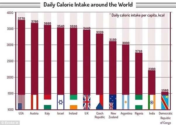 How many calories does the average Indian male consume in ...