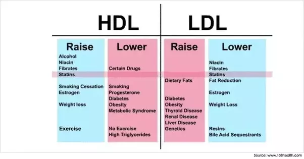 How safe are these HDL, LDL, and triglycerides levels of 34, 110, 170 ...