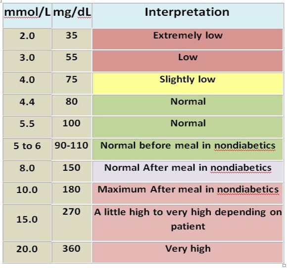 How to convert mmol/l to mg/dl?