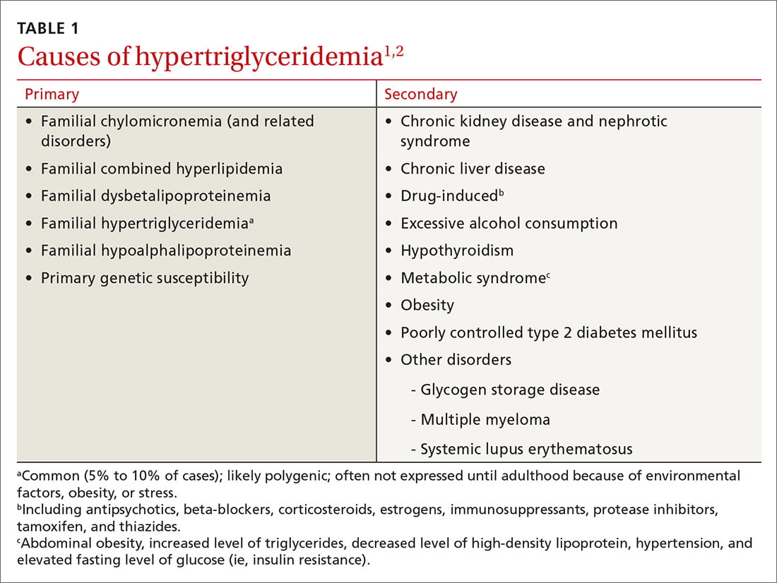 Hypertriglyceridemia: A strategic approach