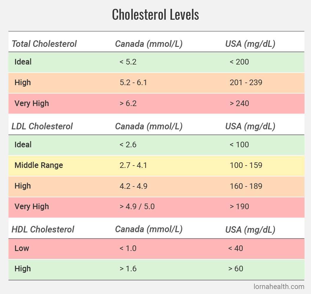 Ideal Serum Cholesterol Hdl Ratio