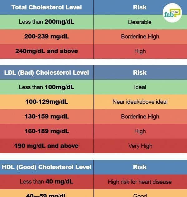 Ldl Cholesterol Normal Range : The optimal range of ldl cholesterol for ...