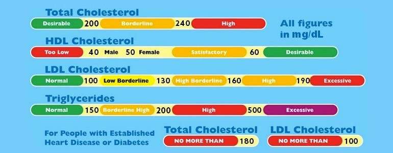 Non Hdl Cholesterol Normal Range