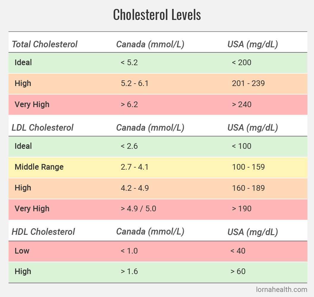 Chol в биохимическом. LDL cholesterol норма. HDL cholesterol норма. HDL cholesterol MG/DL. LDL И HDL холестерин норма.