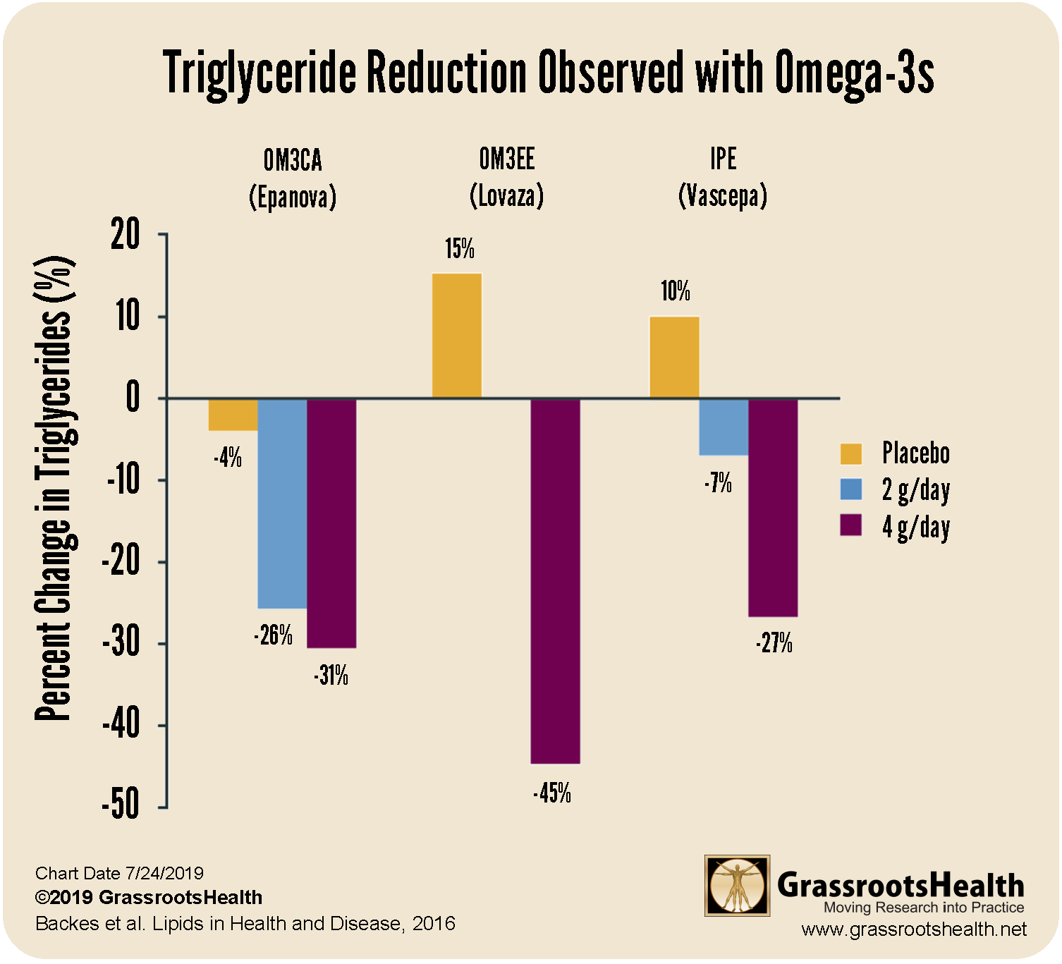 Reduced Triglyceride Levels with Omega