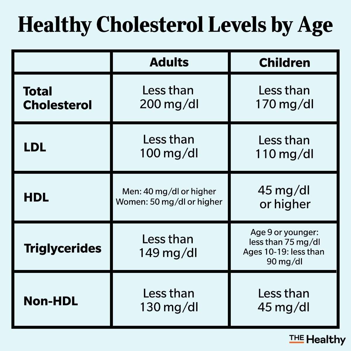 This Chart Shows Healthy Cholesterol Levels by Age