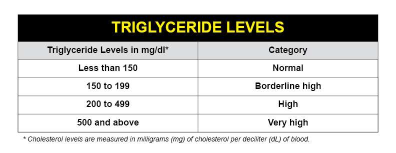 Triglyceride Level Chart