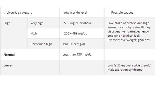What Are Triglycerides Levels? High, Lower Range