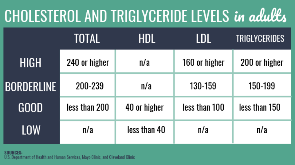 What is considered normal cholesterol
