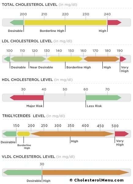 What is the average cholesterol level in India?