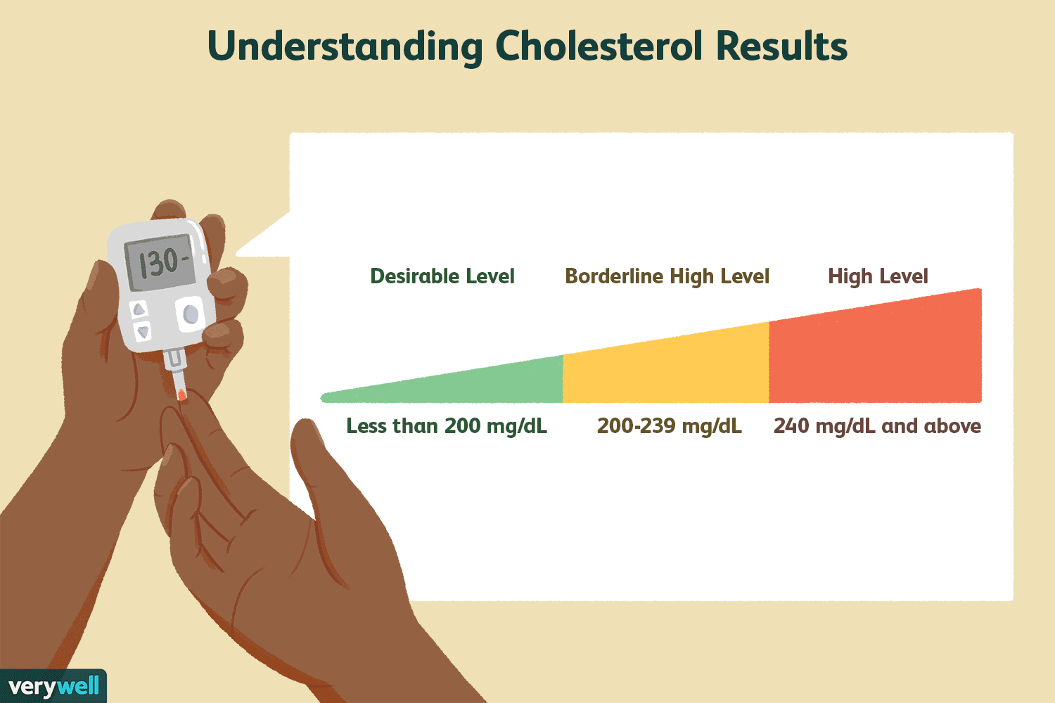 What Should Your Total Cholesterol Hdl And Ldl Numbers Be di 2020
