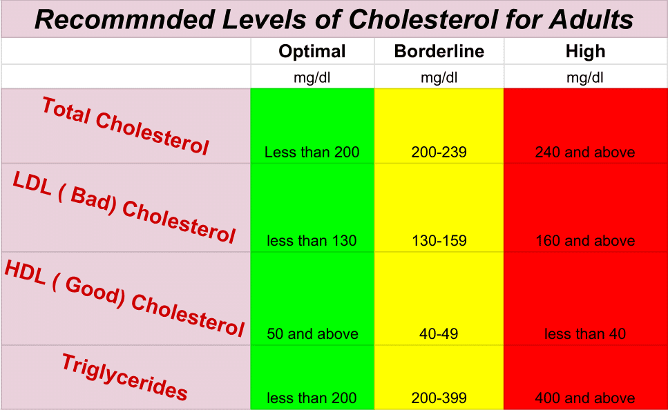 Whats good cholesterol level ~ How to lower cholesterol ...